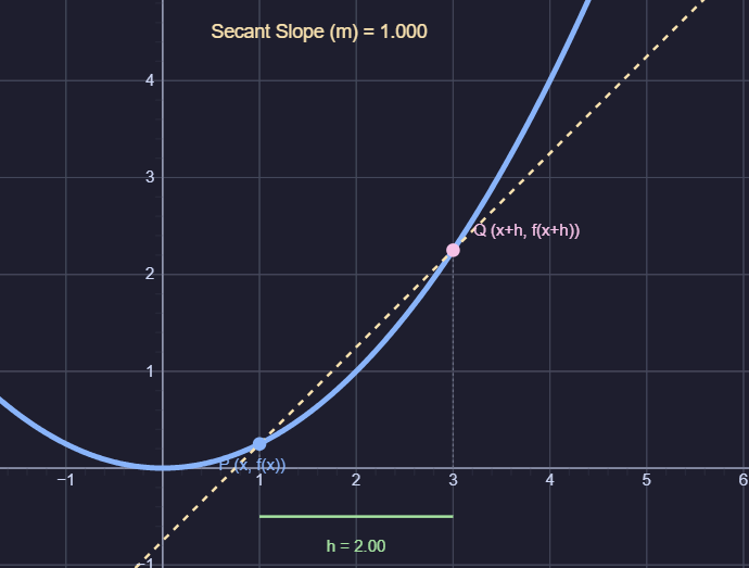 Differentiaiton
